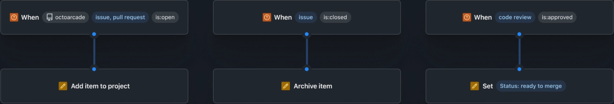 An automated workflow system showcasing triggers and actions. When an issue or pull request is opened, it is added to a project. When an issue is closed, it is archived. When a code review is approved, the status is set to 'ready to merge'.